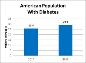 population-with-diabetes